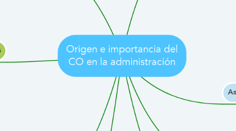 Mind Map: Origen e importancia del CO en la administración