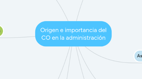 Mind Map: Origen e importancia del CO en la administración