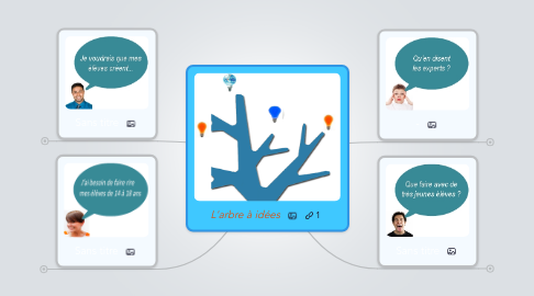 Mind Map: L'arbre à idées