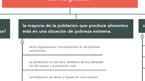 Mind Map: El sector agropecuario en México, una historia  de marginación