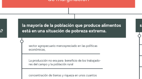 Mind Map: El sector agropecuario en México, una historia de marginación