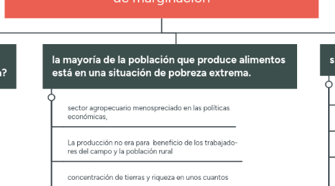 Mind Map: El sector agropecuario en México, una historia  de marginación