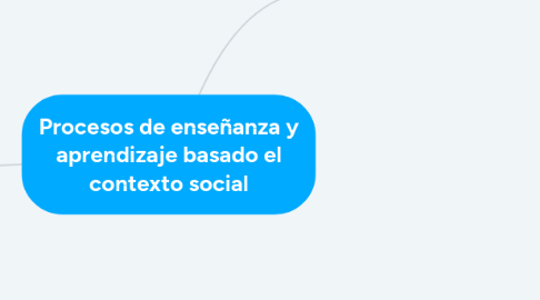 Mind Map: Procesos de enseñanza y aprendizaje basado el contexto social