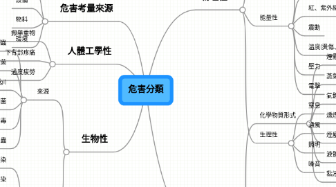 Mind Map: 危害分類