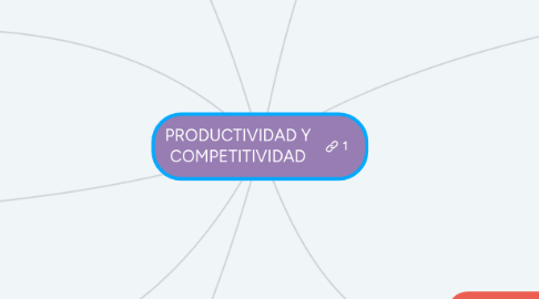 Mind Map: PRODUCTIVIDAD Y COMPETITIVIDAD