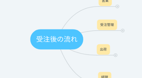 Mind Map: 受注後の流れ