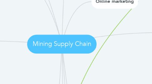 Mind Map: Mining Supply Chain