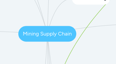Mind Map: Mining Supply Chain