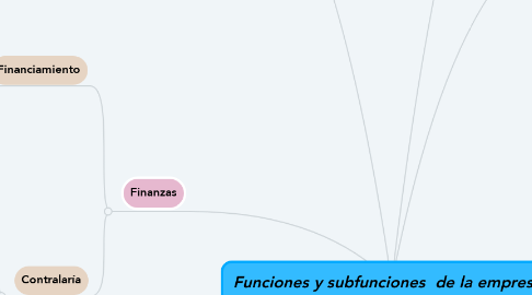 Mind Map: Funciones y subfunciones  de la empresa