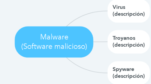 Mind Map: Malware (Software malicioso)
