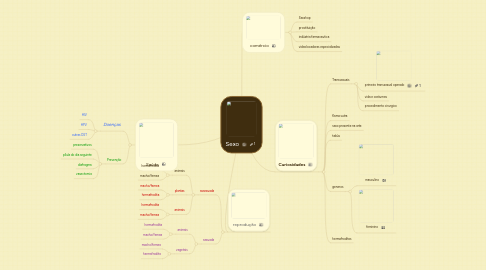 Mind Map: Sexo