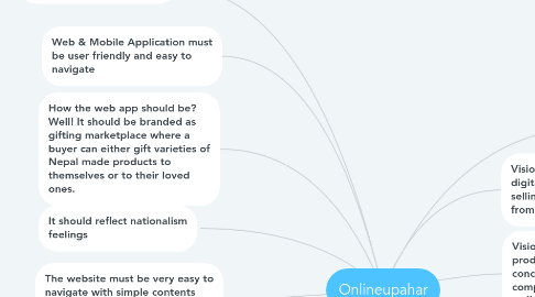 Mind Map: Onlineupahar