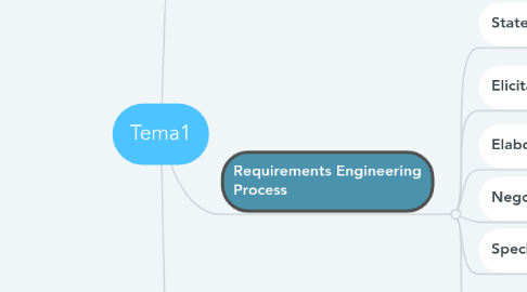 Mind Map: Tema1