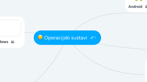 Mind Map: Operacijski sustavi