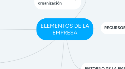 Mind Map: ELEMENTOS DE LA EMPRESA