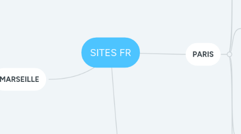 Mind Map: SITES FR