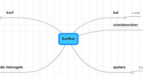 Mind Map: Korfbal