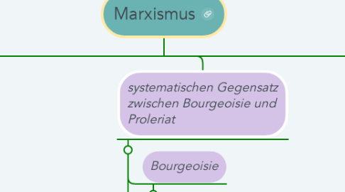 Mind Map: Marxismus