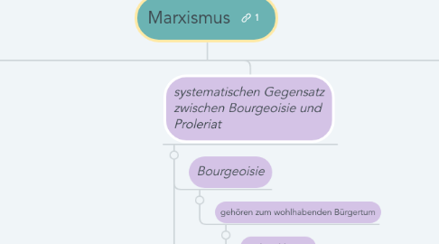 Mind Map: Marxismus