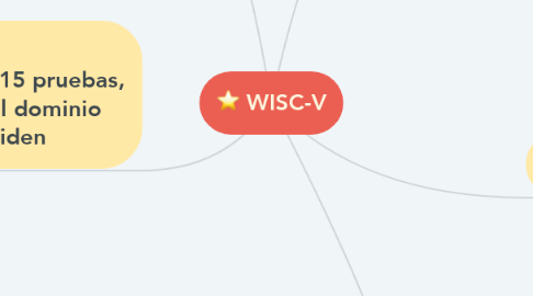 Mind Map: WISC-V