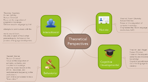 Mind Map: Theoretical Perspectives