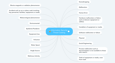 Mind Map: Information Security Threat Catalog