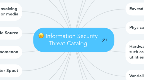 Mind Map: Information Security Threat Catalog