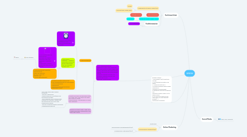 Mind Map: WWW