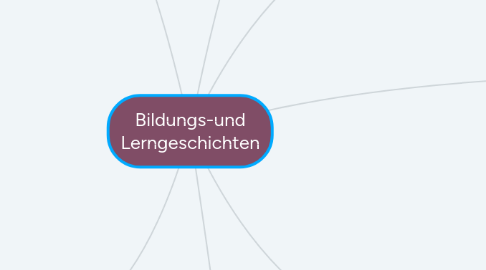 Mind Map: Bildungs-und Lerngeschichten