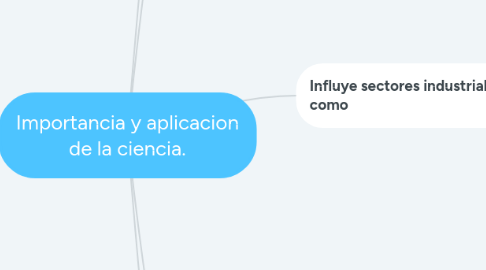 Mind Map: Importancia y aplicacion de la ciencia.