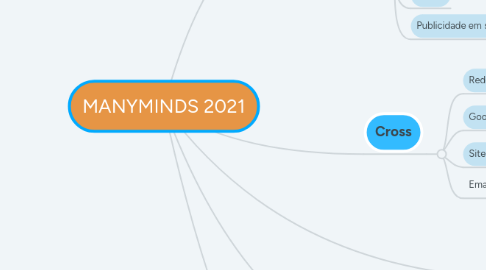 Mind Map: MANYMINDS 2021