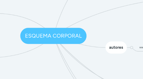 Mind Map: ESQUEMA CORPORAL