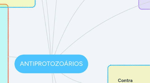 Mind Map: ANTIPROTOZOÁRIOS