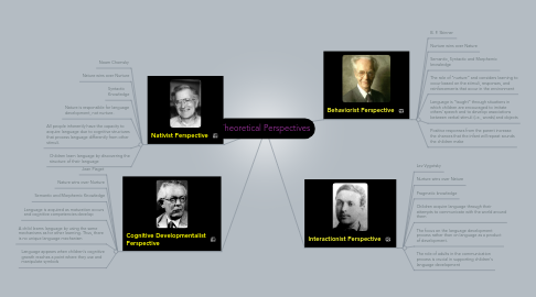 Mind Map: Theoretical Perspectives