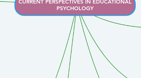Mind Map: CURRENT PERSPECTIVES IN EDUCATIONAL PSYCHOLOGY