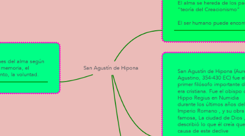 Mind Map: San Agustín de Hipona