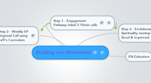 Mind Map: Building our Movement
