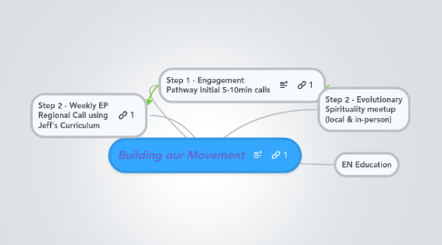 Mind Map: Building our Movement