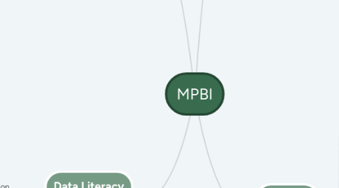 Mind Map: MPBI