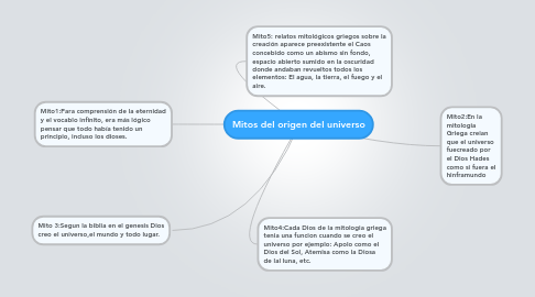 Mind Map: Mitos del origen del universo