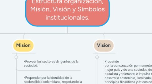 Mind Map: Estructura organización, Misión, Visión y Símbolos institucionales.