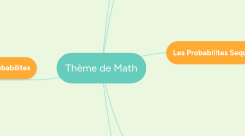 Mind Map: Thème de Math