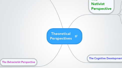 Mind Map: Theoretical Perspectives