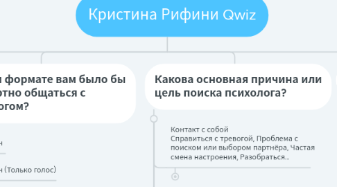 Mind Map: Кристина Рифини Qwiz