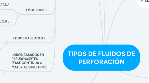 Mind Map: TIPOS DE FLUIDOS DE PERFORACIÓN