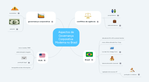 Mind Map: Aspectos de Governança Corporativa Moderna no Brasil