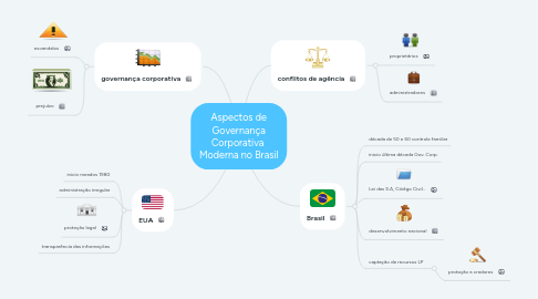 Mind Map: Aspectos de Governança Corporativa  Moderna no Brasil