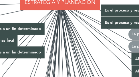 Mind Map: ESTRATEGIA Y PLANEACIÓN