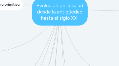 Mind Map: Evolución de la salud desde la antigüedad hasta el siglo XXI