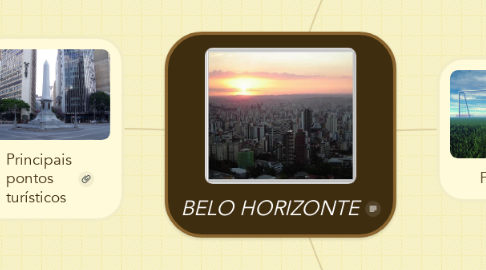 Mind Map: BELO HORIZONTE
